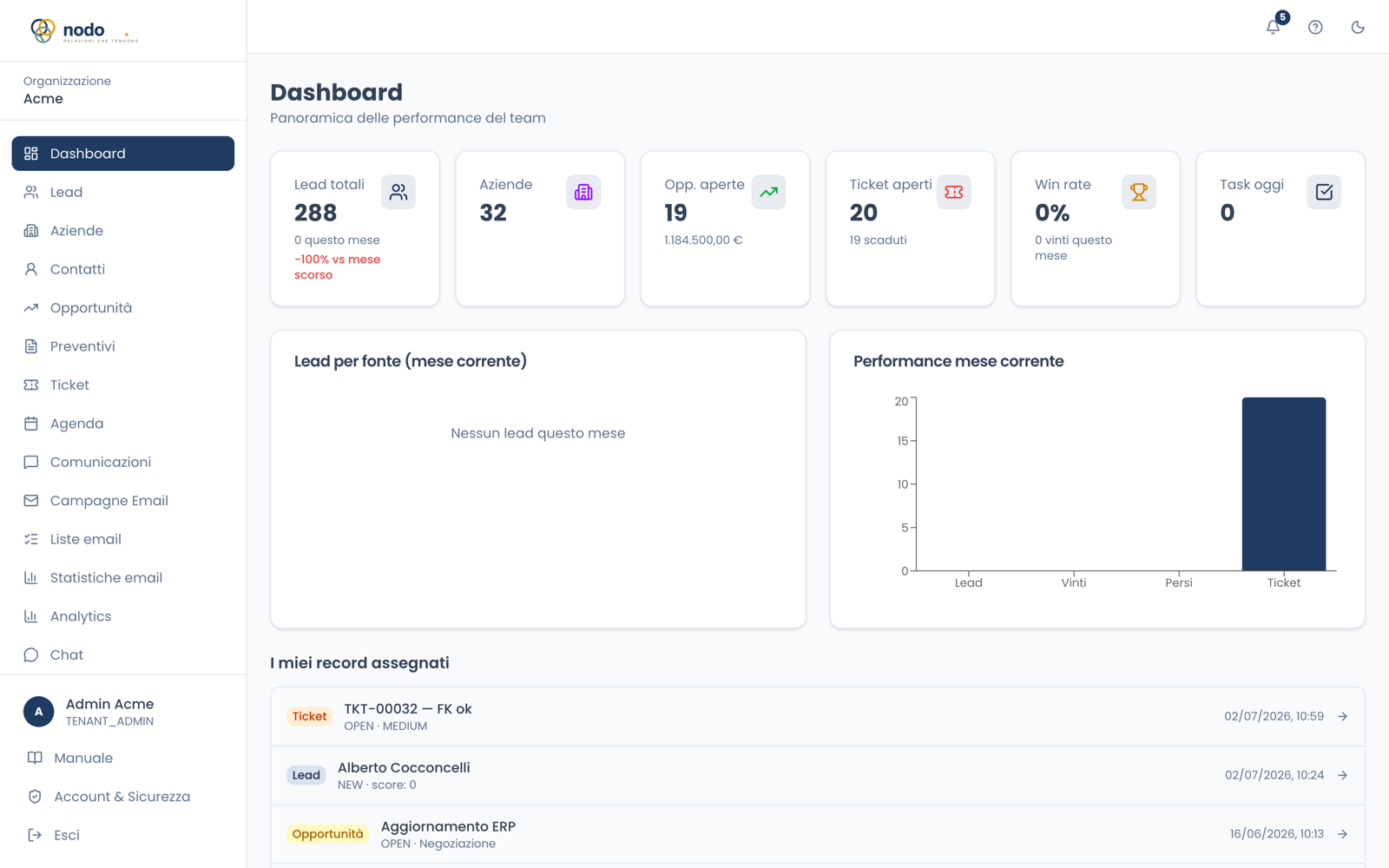 Dashboard di NodoCRM: KPI, pipeline e attività del team